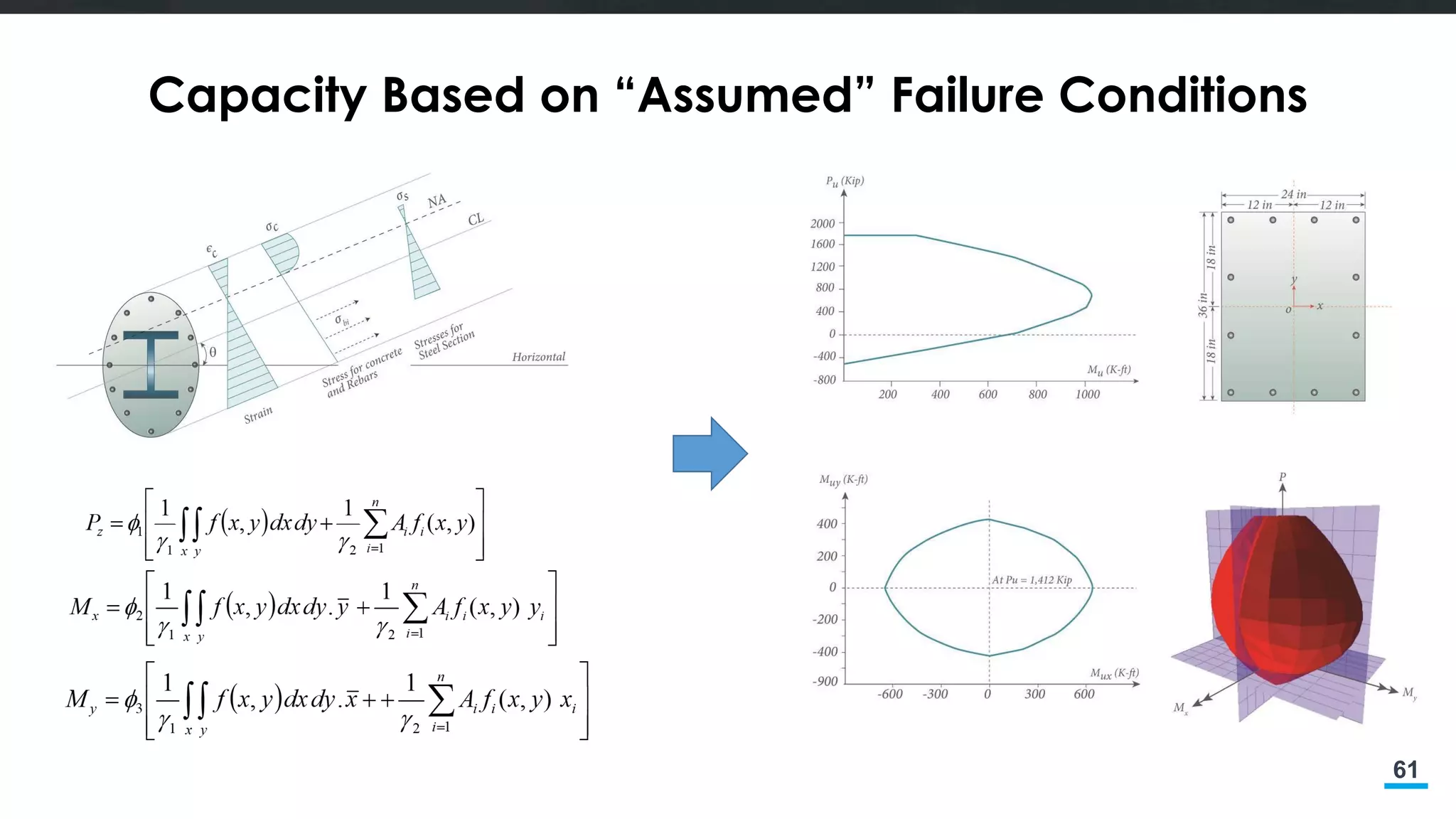 61
Capacity Based on “Assumed” Failure Conditions
 