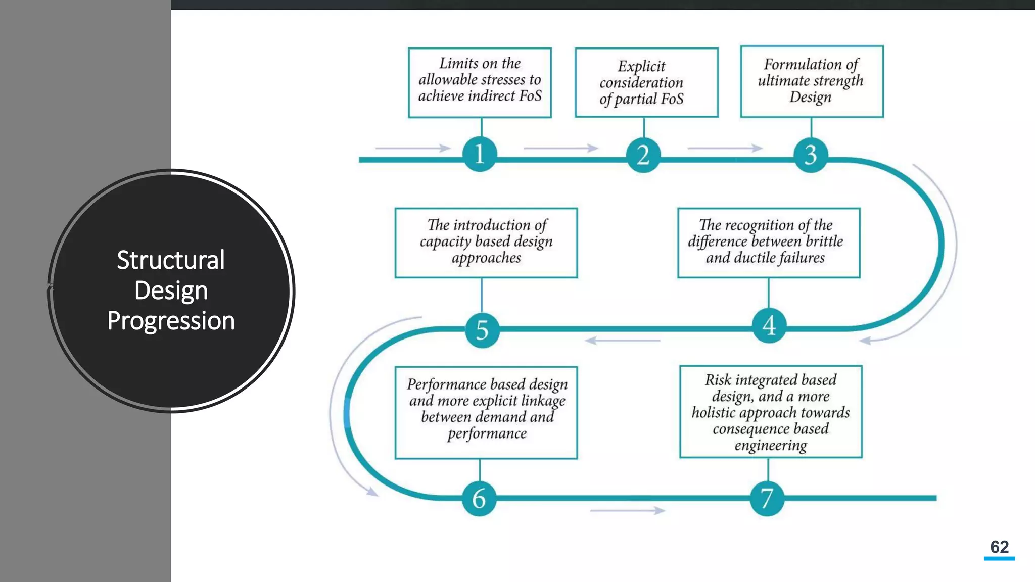 62
Structural
Design
Progression
 
