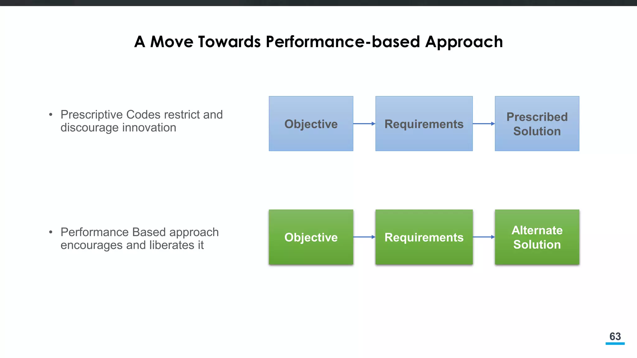 63
A Move Towards Performance-based Approach
• Prescriptive Codes restrict and
discourage innovation Objective Requirements
Prescribed
Solution
Objective Requirements
Alternate
Solution
• Performance Based approach
encourages and liberates it
 