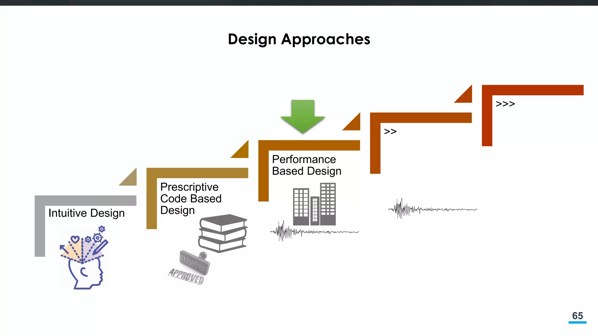 65
Design Approaches
Intuitive Design
Prescriptive
Code Based
Design
Performance
Based Design
>>
>>>
 