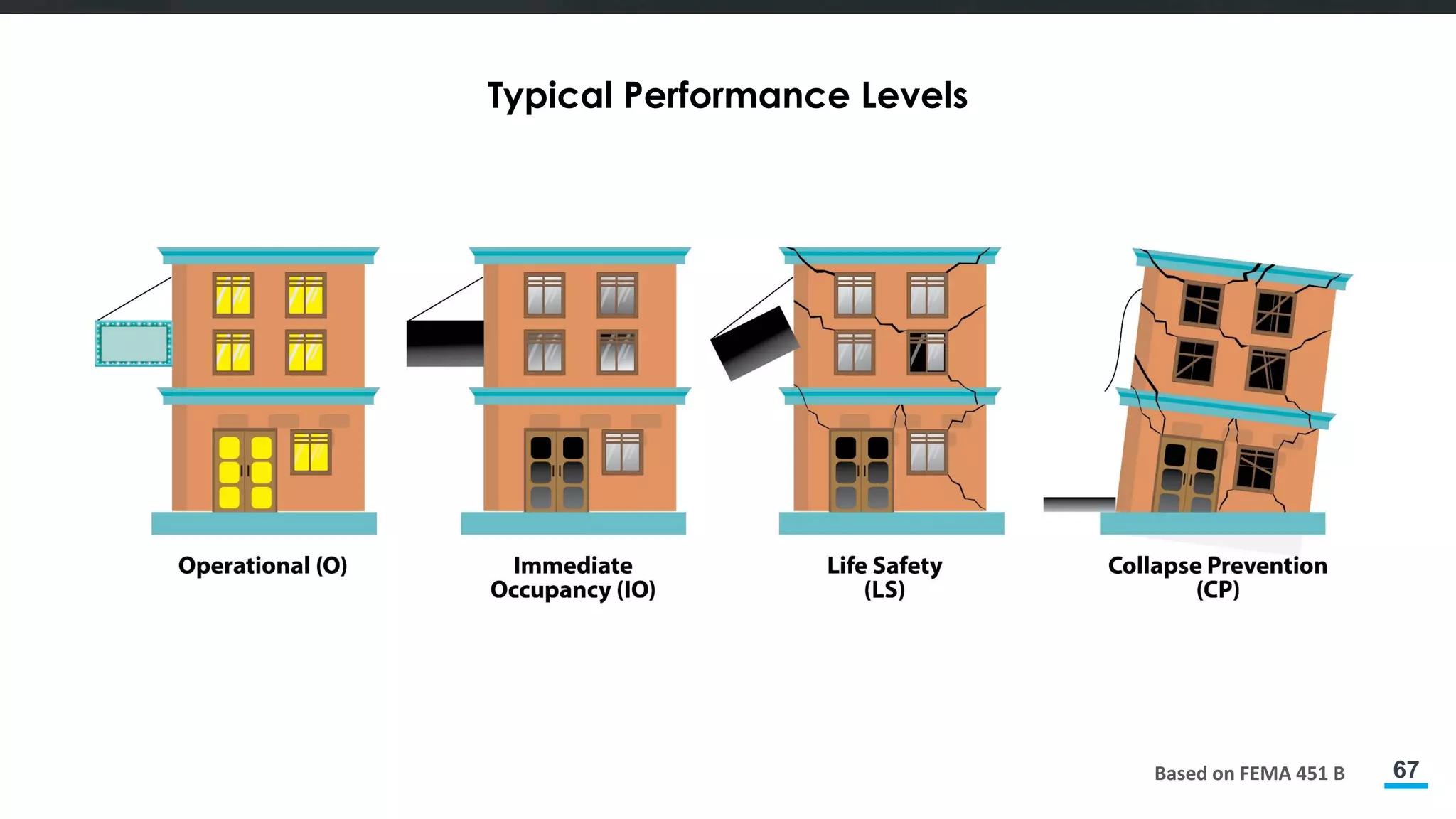 67
Typical Performance Levels
Based on FEMA 451 B
 