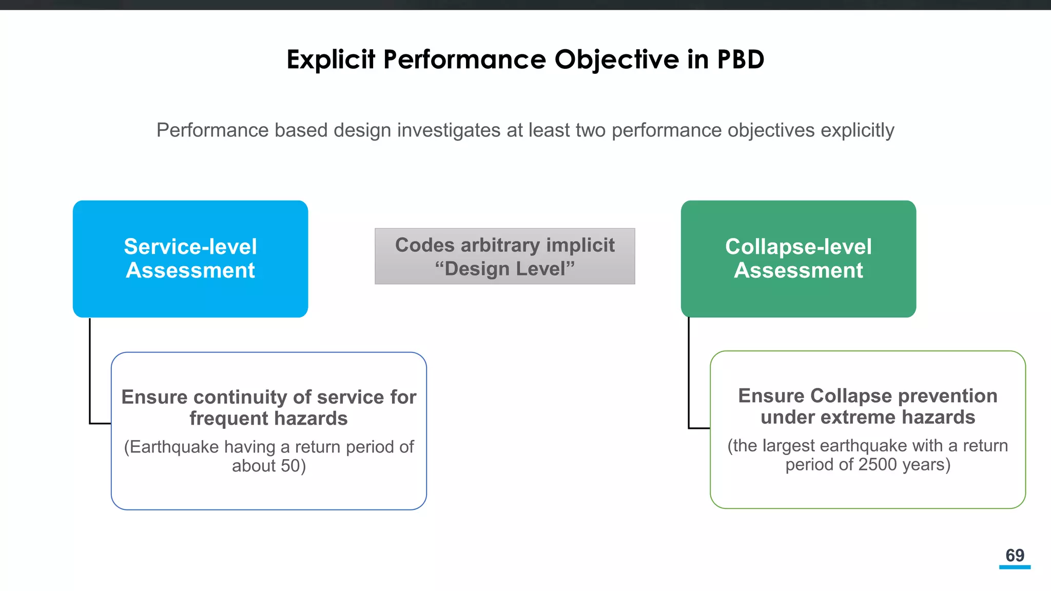 69
Explicit Performance Objective in PBD
Performance based design investigates at least two performance objectives explicitly
Service-level
Assessment
Ensure continuity of service for
frequent hazards
(Earthquake having a return period of
about 50)
Collapse-level
Assessment
Ensure Collapse prevention
under extreme hazards
(the largest earthquake with a return
period of 2500 years)
Codes arbitrary implicit
“Design Level”
 