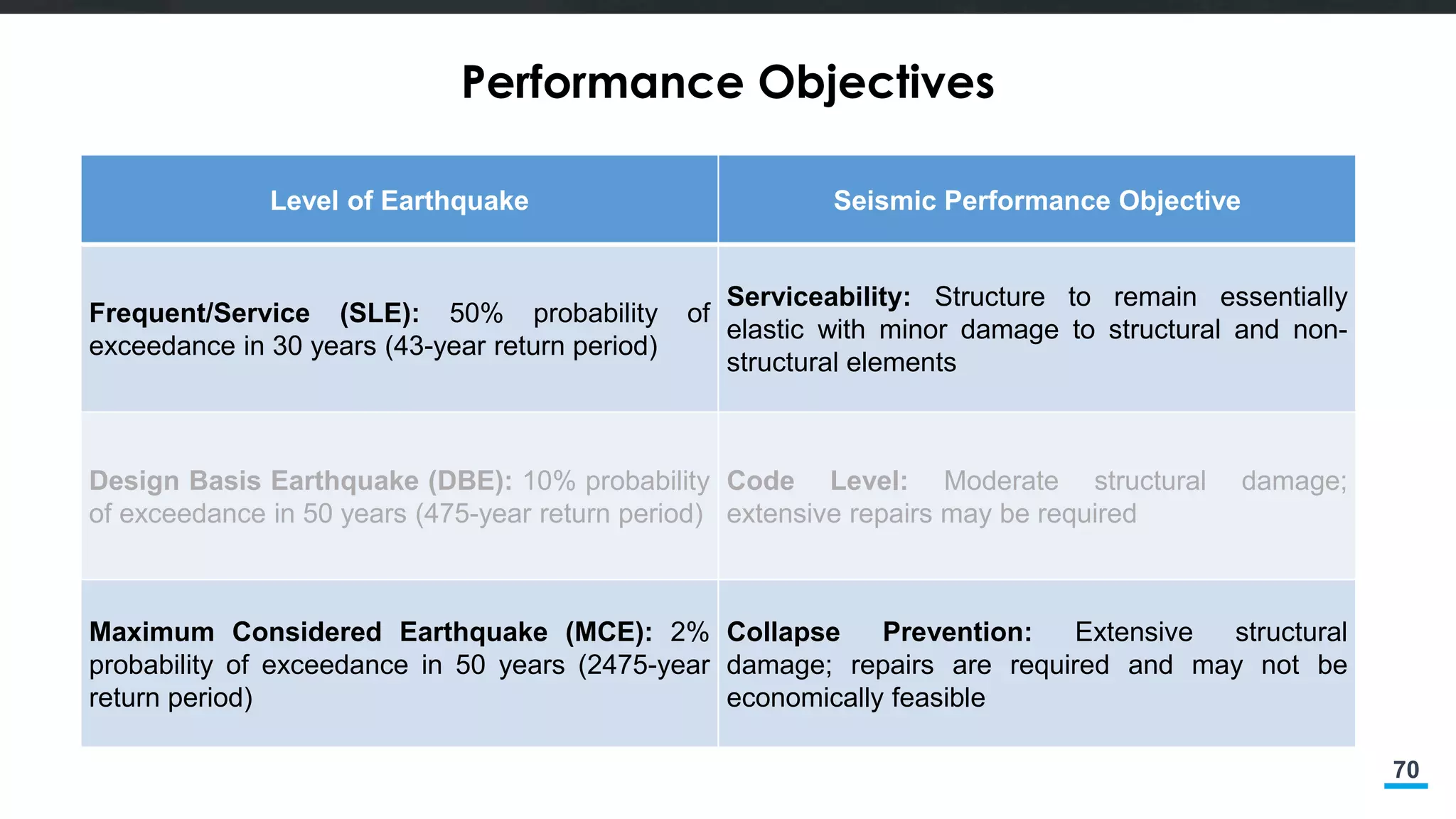 70
Performance Objectives
Level of Earthquake Seismic Performance Objective
Frequent/Service (SLE): 50% probability of
exceedance in 30 years (43-year return period)
Serviceability: Structure to remain essentially
elastic with minor damage to structural and non-
structural elements
Design Basis Earthquake (DBE): 10% probability
of exceedance in 50 years (475-year return period)
Code Level: Moderate structural damage;
extensive repairs may be required
Maximum Considered Earthquake (MCE): 2%
probability of exceedance in 50 years (2475-year
return period)
Collapse Prevention: Extensive structural
damage; repairs are required and may not be
economically feasible
 