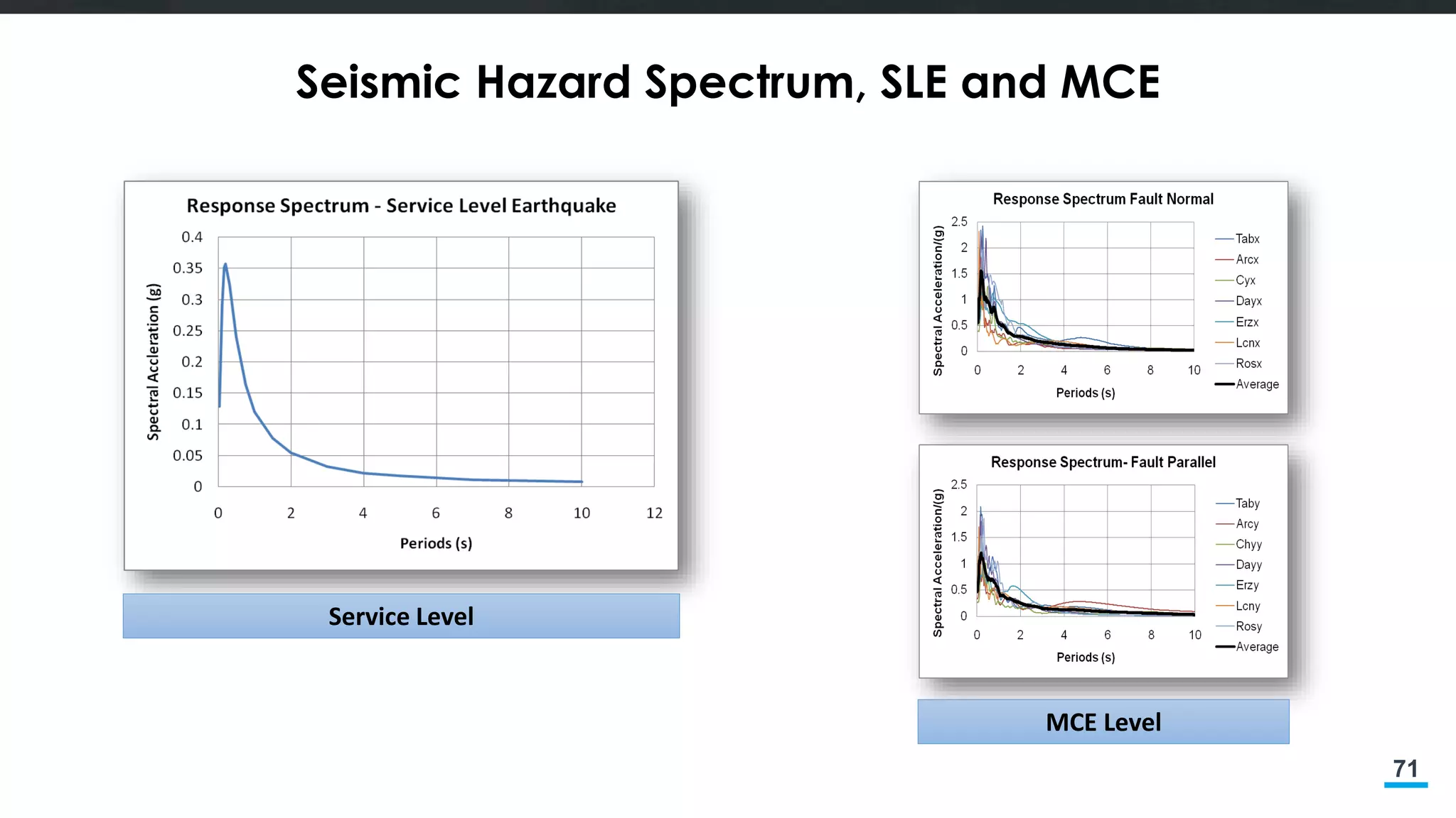 71
Seismic Hazard Spectrum, SLE and MCE
MCE Level
Service Level
 