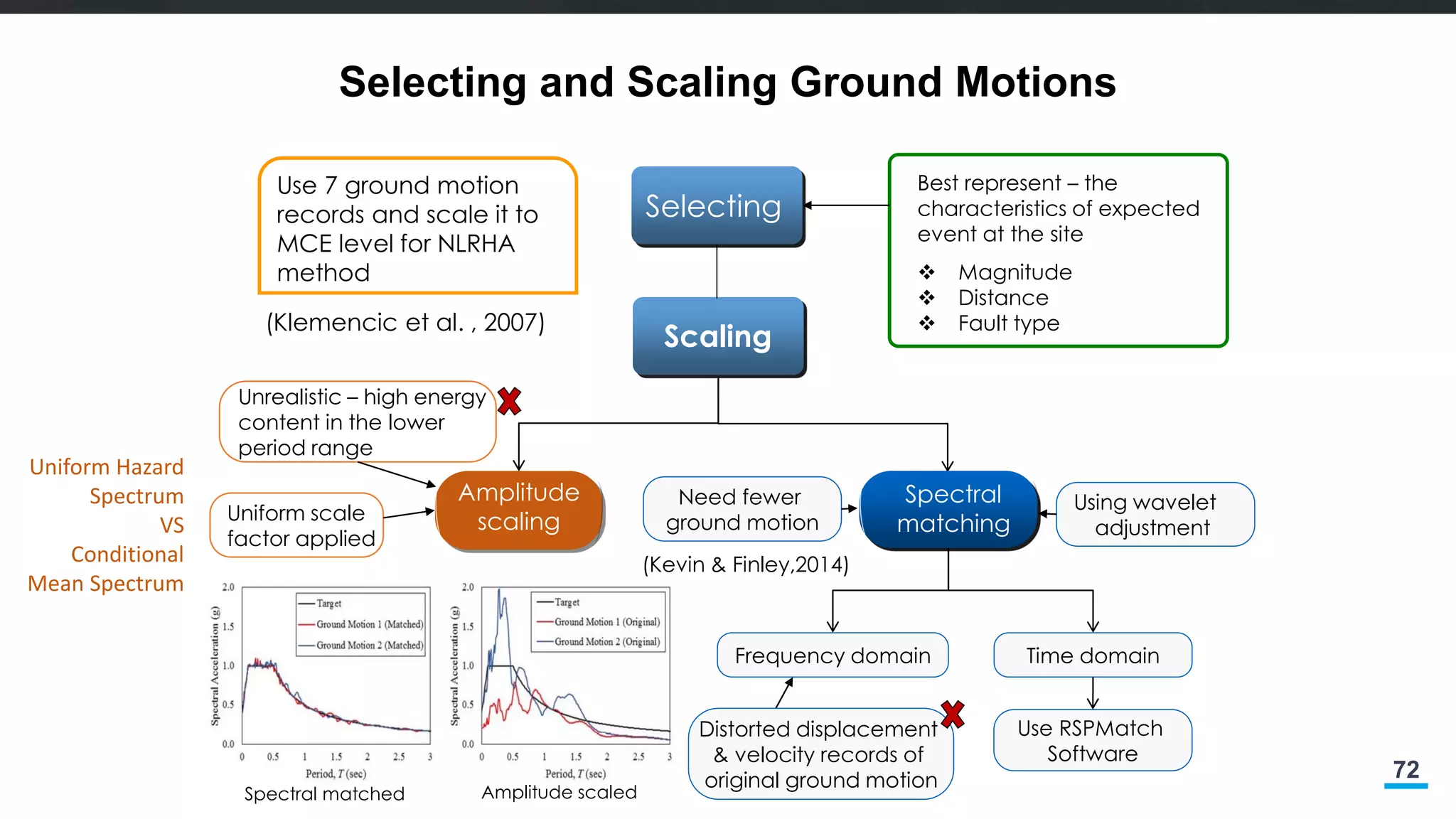72
Selecting and Scaling Ground Motions
Best represent – the
characteristics of expected
event at the site
 Magnitude
 Distance
 Fault type
Scaling
Spectral
matchingUniform scale
factor applied
Using wavelet
adjustment
Amplitude
scaling
Need fewer
ground motion
Frequency domain Time domain
Use RSPMatch
Software
Unrealistic – high energy
content in the lower
period range
Distorted displacement
& velocity records of
original ground motion
Selecting
(Kevin & Finley,2014)
Spectral matched Amplitude scaled
Use 7 ground motion
records and scale it to
MCE level for NLRHA
method
(Klemencic et al. , 2007)
Uniform Hazard
Spectrum
VS
Conditional
Mean Spectrum
 