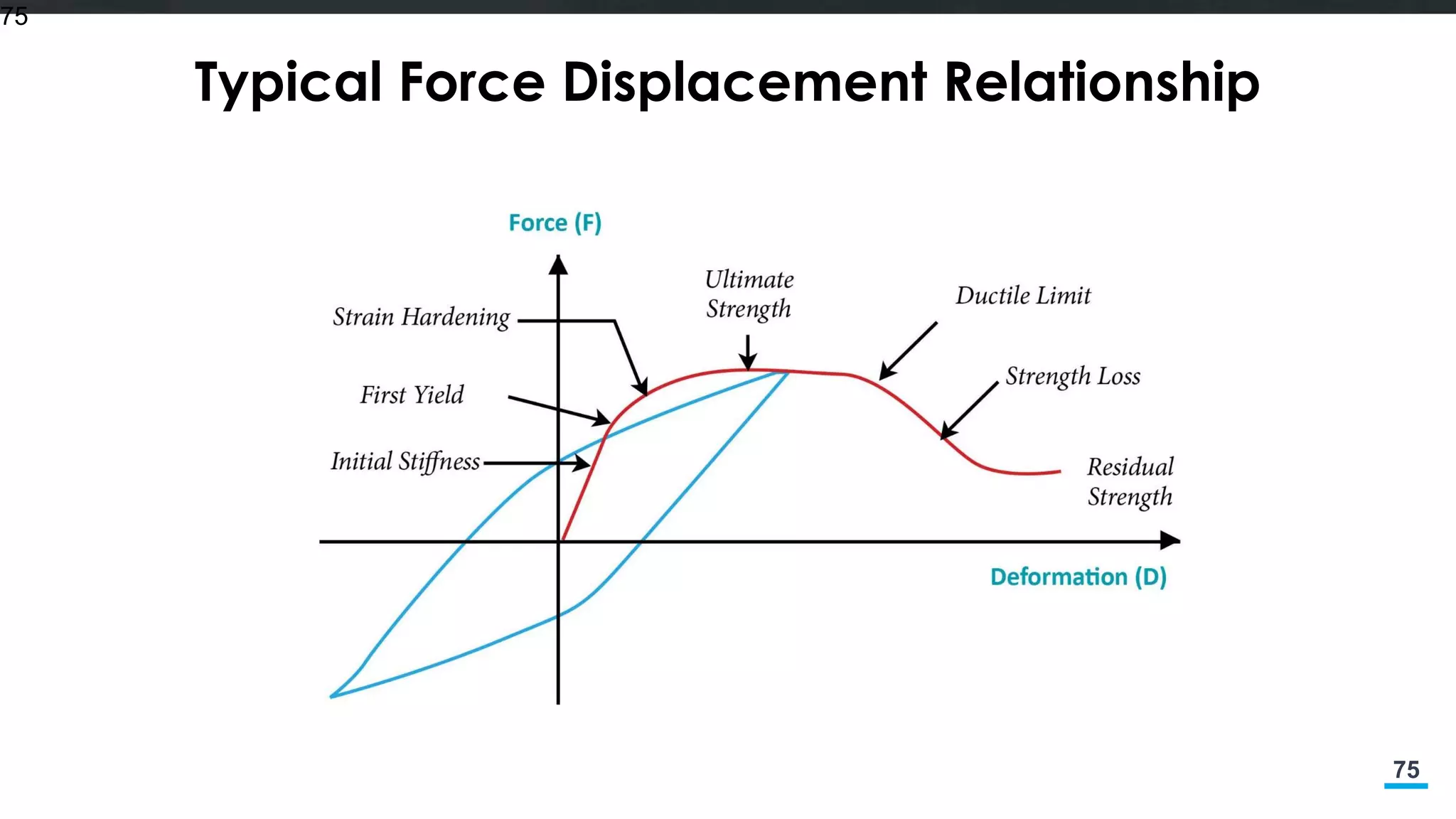 75
Typical Force Displacement Relationship
75
 