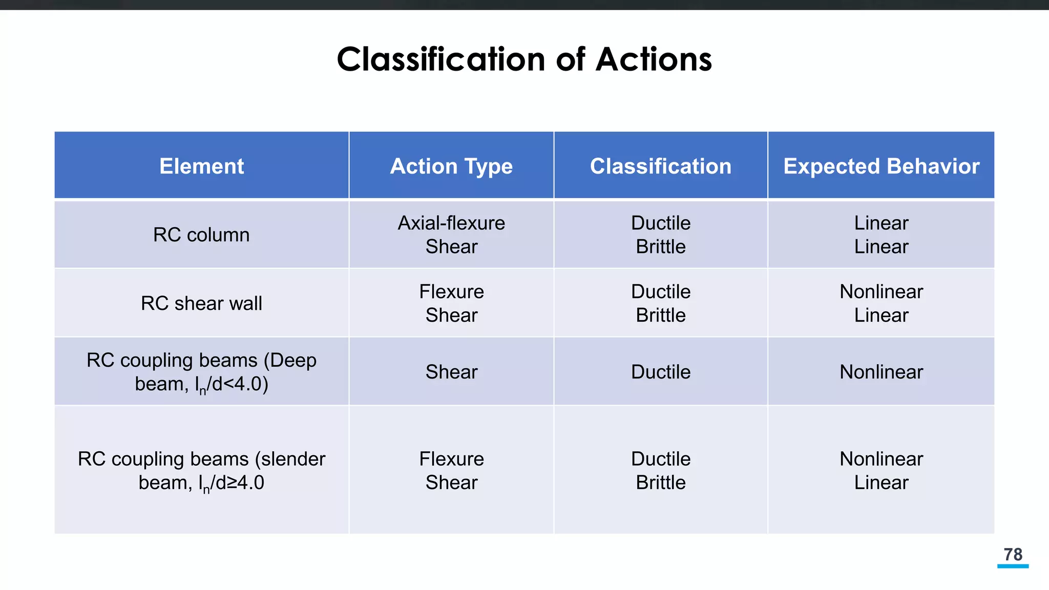 78
Classification of Actions
Element Action Type Classification Expected Behavior
RC column
Axial-flexure
Shear
Ductile
Brittle
Linear
Linear
RC shear wall
Flexure
Shear
Ductile
Brittle
Nonlinear
Linear
RC coupling beams (Deep
beam, ln/d<4.0)
Shear Ductile Nonlinear
RC coupling beams (slender
beam, ln/d≥4.0
Flexure
Shear
Ductile
Brittle
Nonlinear
Linear
 