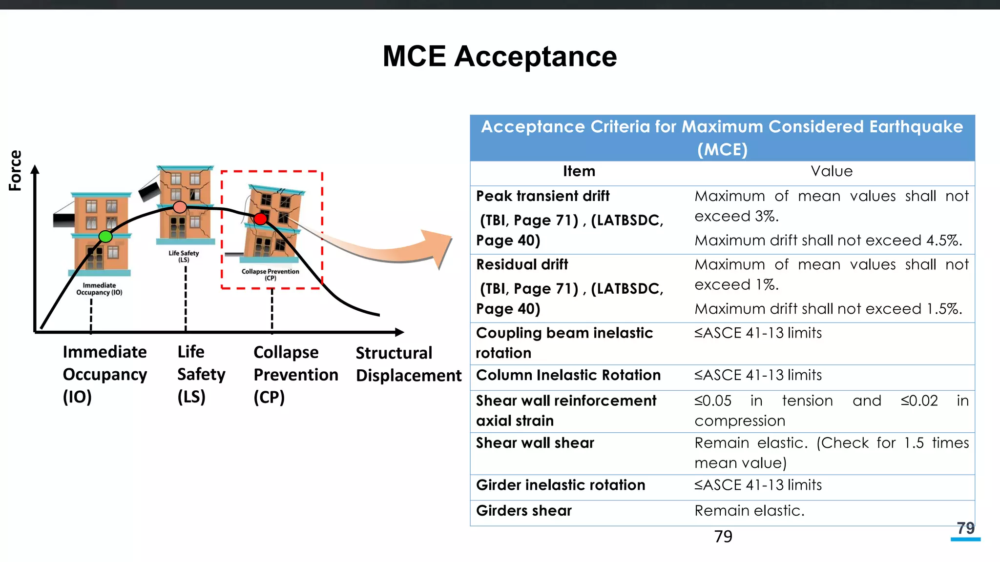 79
MCE Acceptance
79
Acceptance Criteria for Maximum Considered Earthquake
(MCE)
Item Value
Peak transient drift
(TBI, Page 71) , (LATBSDC,
Page 40)
Maximum of mean values shall not
exceed 3%.
Maximum drift shall not exceed 4.5%.
Residual drift
(TBI, Page 71) , (LATBSDC,
Page 40)
Maximum of mean values shall not
exceed 1%.
Maximum drift shall not exceed 1.5%.
Coupling beam inelastic
rotation
≤ASCE 41-13 limits
Column Inelastic Rotation ≤ASCE 41-13 limits
Shear wall reinforcement
axial strain
≤0.05 in tension and ≤0.02 in
compression
Shear wall shear Remain elastic. (Check for 1.5 times
mean value)
Girder inelastic rotation ≤ASCE 41-13 limits
Girders shear Remain elastic.
Force
Structural
Displacement
Immediate
Occupancy
(IO)
Life
Safety
(LS)
Collapse
Prevention
(CP)
 