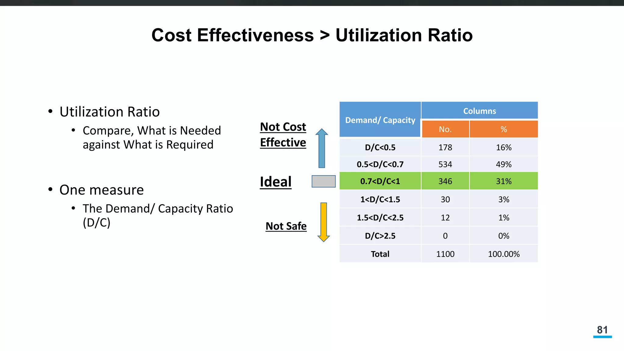 81
Cost Effectiveness > Utilization Ratio
• Utilization Ratio
• Compare, What is Needed
against What is Required
• One measure
• The Demand/ Capacity Ratio
(D/C)
Demand/ Capacity
Columns
No. %
D/C<0.5 178 16%
0.5<D/C<0.7 534 49%
0.7<D/C<1 346 31%
1<D/C<1.5 30 3%
1.5<D/C<2.5 12 1%
D/C>2.5 0 0%
Total 1100 100.00%
Ideal
Not Cost
Effective
Not Safe
 