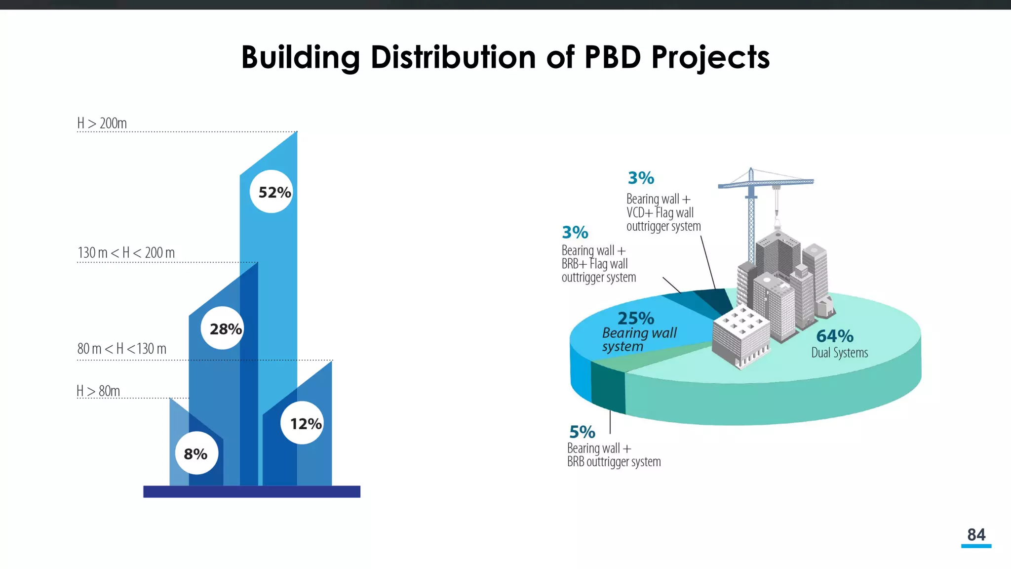 84
Building Distribution of PBD Projects
 