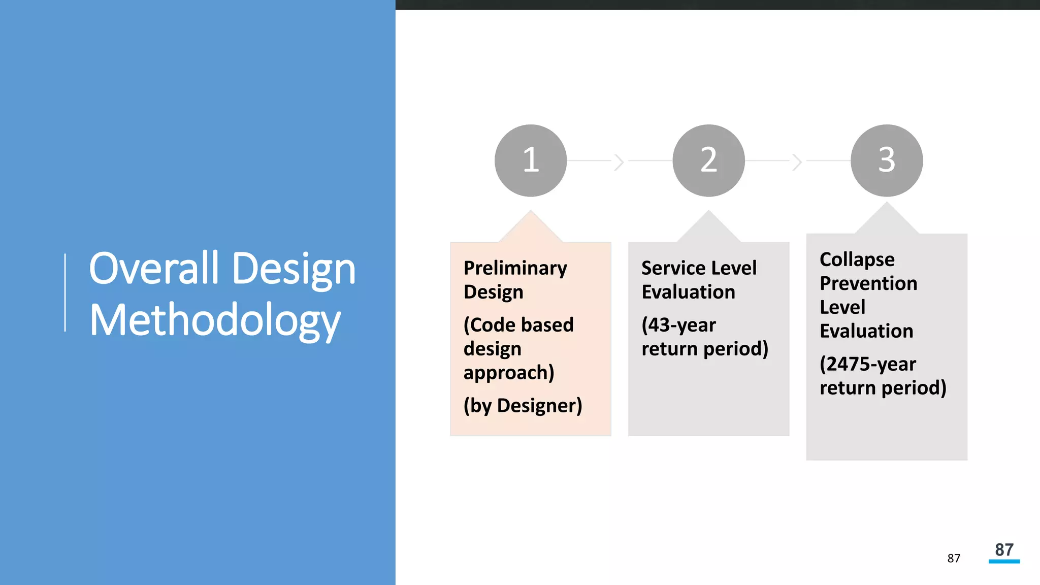 87
Overall Design
Methodology
87
1
Preliminary
Design
(Code based
design
approach)
(by Designer)
2
Service Level
Evaluation
(43-year
return period)
3
Collapse
Prevention
Level
Evaluation
(2475-year
return period)
 