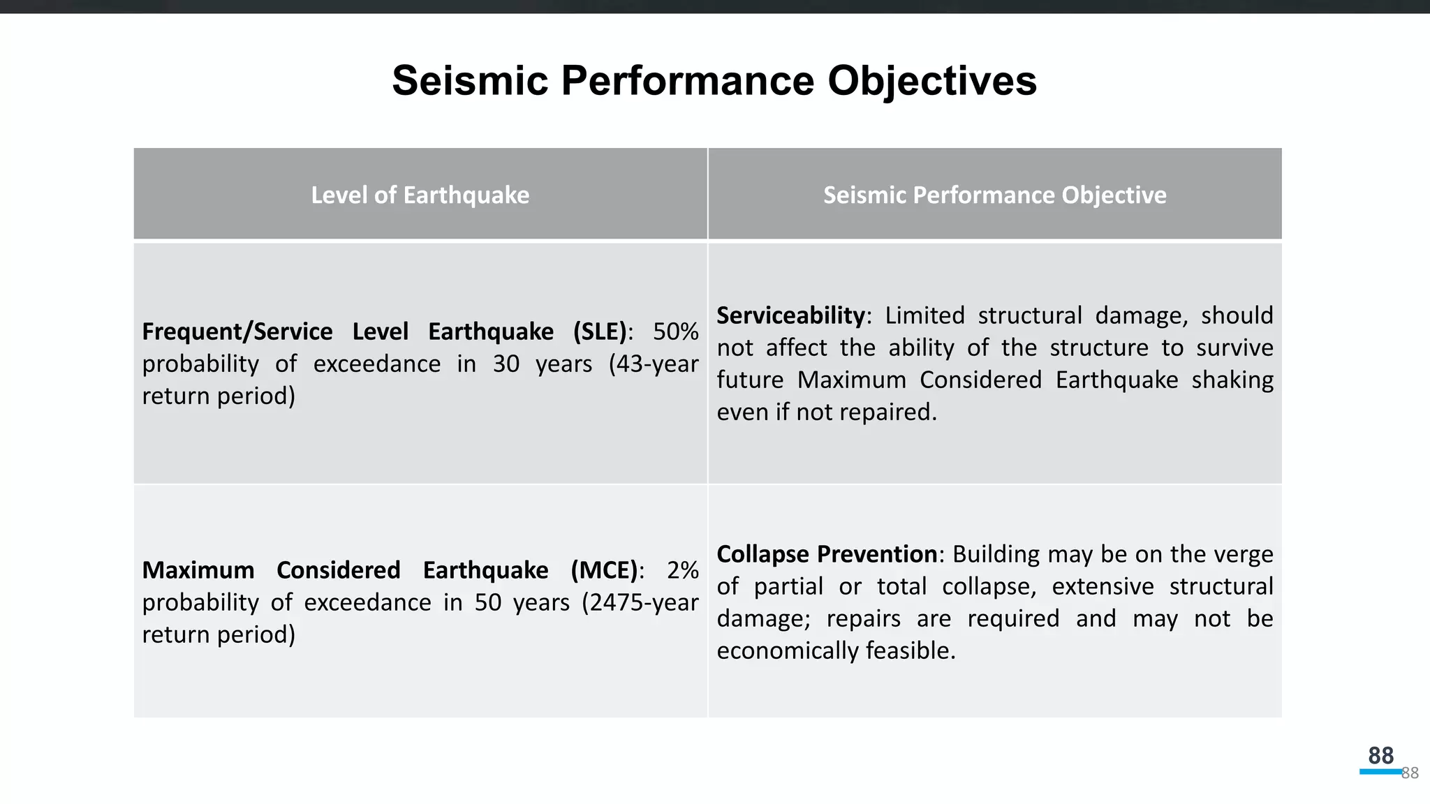 88
Seismic Performance Objectives
88
Level of Earthquake Seismic Performance Objective
Frequent/Service Level Earthquake (SLE): 50%
probability of exceedance in 30 years (43-year
return period)
Serviceability: Limited structural damage, should
not affect the ability of the structure to survive
future Maximum Considered Earthquake shaking
even if not repaired.
Maximum Considered Earthquake (MCE): 2%
probability of exceedance in 50 years (2475-year
return period)
Collapse Prevention: Building may be on the verge
of partial or total collapse, extensive structural
damage; repairs are required and may not be
economically feasible.
 