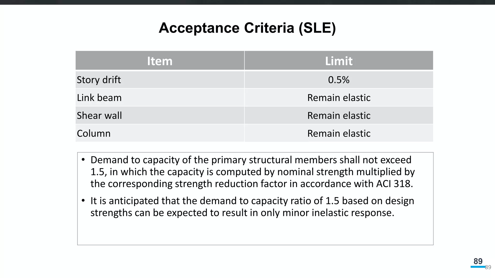89
Acceptance Criteria (SLE)
89
Item Limit
Story drift 0.5%
Link beam Remain elastic
Shear wall Remain elastic
Column Remain elastic
• Demand to capacity of the primary structural members shall not exceed
1.5, in which the capacity is computed by nominal strength multiplied by
the corresponding strength reduction factor in accordance with ACI 318.
• It is anticipated that the demand to capacity ratio of 1.5 based on design
strengths can be expected to result in only minor inelastic response.
 