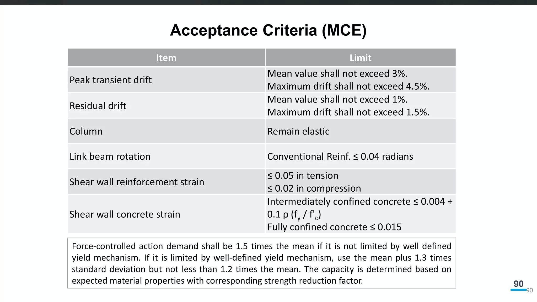 90
Acceptance Criteria (MCE)
90
Item Limit
Peak transient drift
Mean value shall not exceed 3%.
Maximum drift shall not exceed 4.5%.
Residual drift
Mean value shall not exceed 1%.
Maximum drift shall not exceed 1.5%.
Column Remain elastic
Link beam rotation Conventional Reinf. ≤ 0.04 radians
Shear wall reinforcement strain
≤ 0.05 in tension
≤ 0.02 in compression
Shear wall concrete strain
Intermediately confined concrete ≤ 0.004 +
0.1 ρ (fy / f'c)
Fully confined concrete ≤ 0.015
Force-controlled action demand shall be 1.5 times the mean if it is not limited by well defined
yield mechanism. If it is limited by well-defined yield mechanism, use the mean plus 1.3 times
standard deviation but not less than 1.2 times the mean. The capacity is determined based on
expected material properties with corresponding strength reduction factor.
 