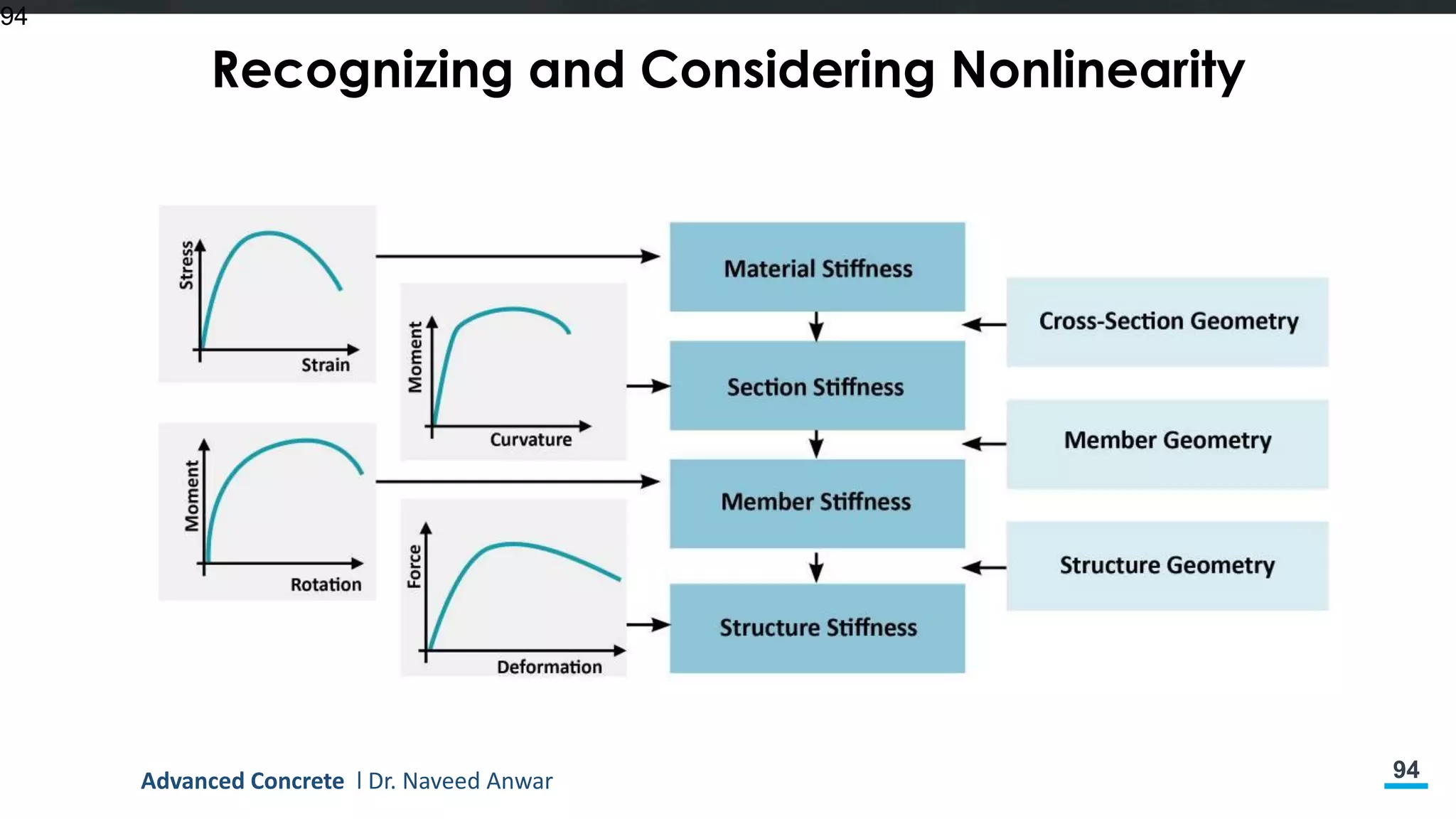 94
Recognizing and Considering Nonlinearity
94
Advanced Concrete l Dr. Naveed Anwar
 