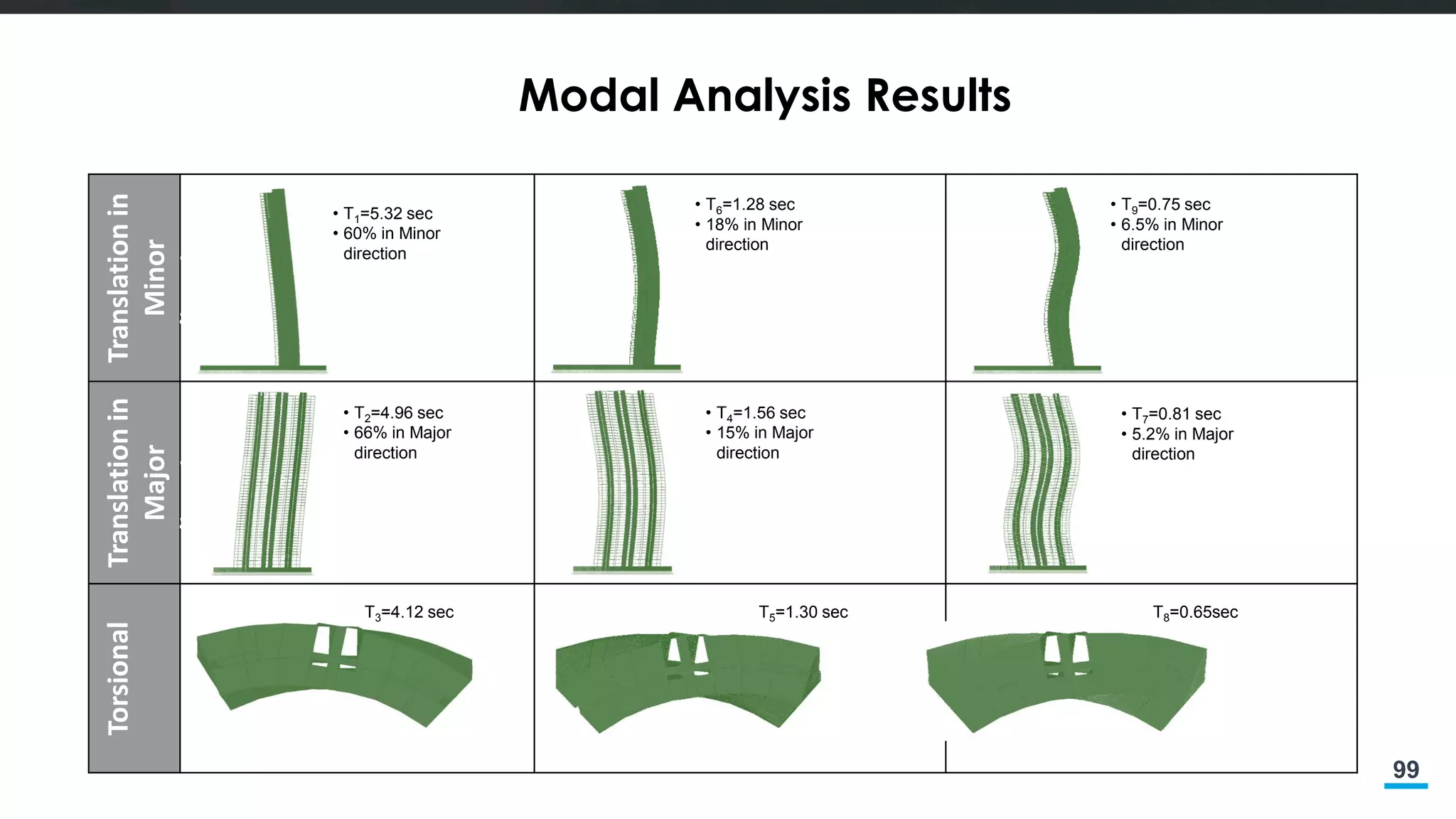 99
Modal Analysis ResultsTranslationin
Minor
direction
Translationin
Major
direction
Torsional
• T1=5.32 sec
• 60% in Minor
direction
• T6=1.28 sec
• 18% in Minor
direction
• T9=0.75 sec
• 6.5% in Minor
direction
• T2=4.96 sec
• 66% in Major
direction
• T7=0.81 sec
• 5.2% in Major
direction
• T4=1.56 sec
• 15% in Major
direction
T3=4.12 sec T8=0.65secT5=1.30 sec
 