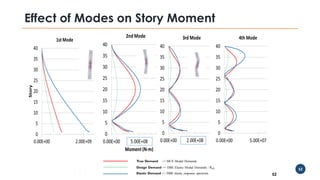 Overview of Performance Based Design and AIT Experience | PDF