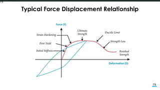 Overview of Performance Based Design and AIT Experience | PDF