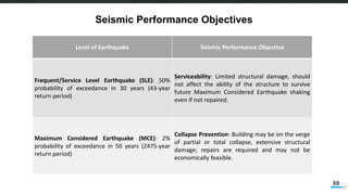 Overview of Performance Based Design and AIT Experience | PDF