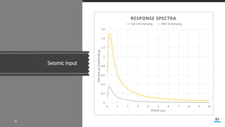 Overview of Performance Based Design and AIT Experience | PDF