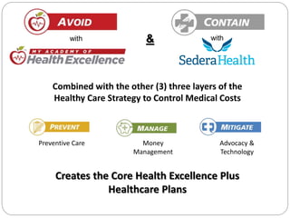 Combined with the other (3) three layers of the
Healthy Care Strategy to Control Medical Costs
&
Creates the Core Health Excellence Plus
Healthcare Plans
Preventive Care Money
Management
Advocacy &
Technology
with with
 