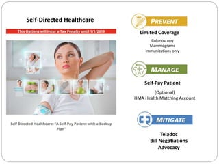 Limited Coverage
Self-Pay Patient
(Optional)
HMA Health Matching Account
Teladoc
Bill Negotiations
Advocacy
Colonoscopy
Mammograms
Immunizations only
Self-Directed Healthcare
 