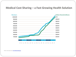 Medical Cost Sharing – a Fast Growing Health Solution
 