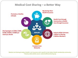 Medical Cost Sharing – a Better Way
Health Care through
Community vs Health
Care through Insurance
Industry Wide Estimate:
1 Billion in Sharing
1 Million Members
Freedom from
Networks
Big Savings Over
Health Insurance
Sharing begins at $500, $1000,
$1500, $2500 or $5000 per
need you decide
Promotes a Healthy
Lifestyle
Medical cost sharing by Sedera Health is not insurance and is specific to the Sedera Health membership community.
“Industry-wide statistic source: www.healthcaresharing.org
 