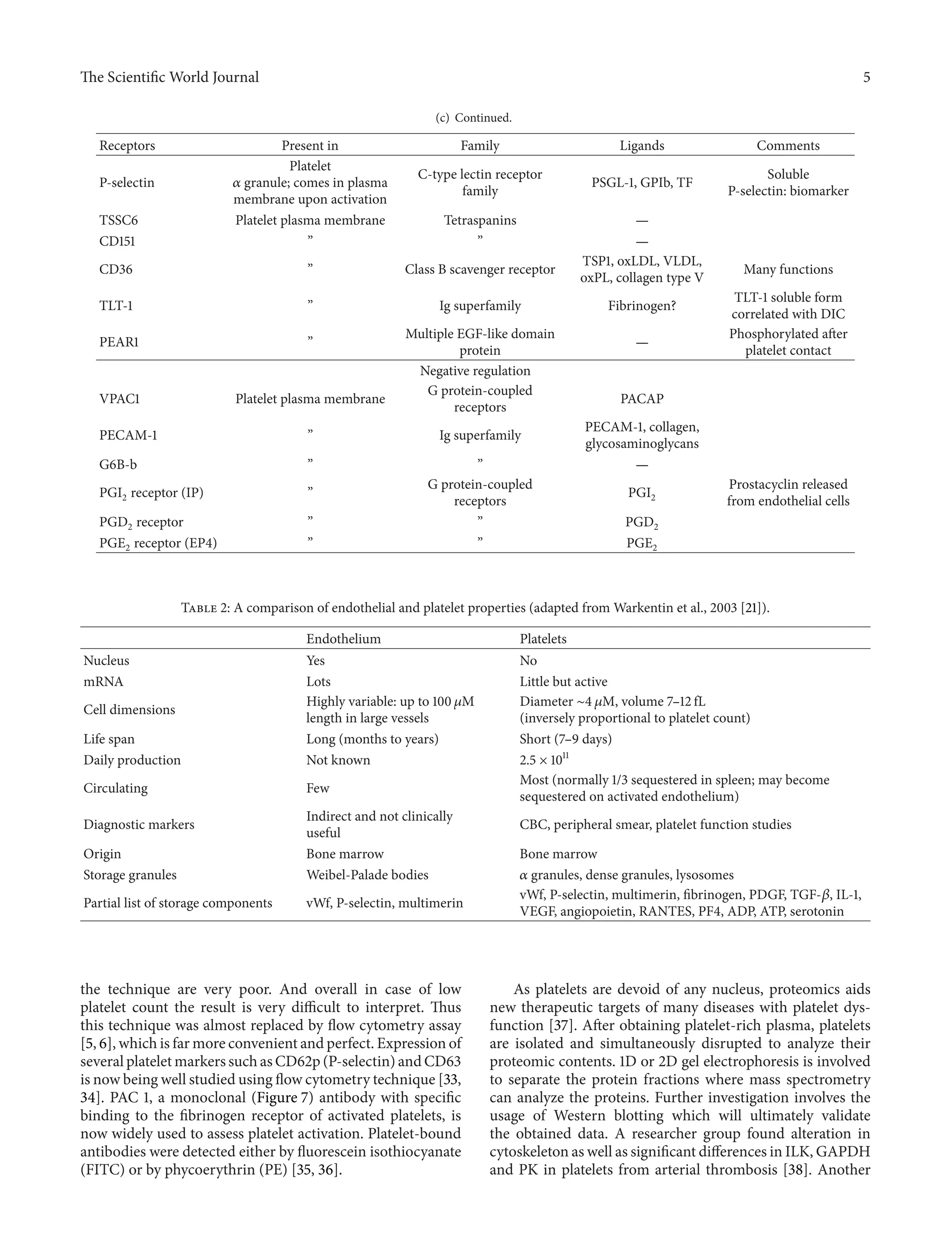 The ScientificWorld Journal 5 
(c) Continued. 
Receptors Present in Family Ligands Comments 
Platelet 
P-selectin 
훼 granule; comes in plasma 
membrane upon activation 
C-type lectin receptor 
family PSGL-1, GPIb, TF Soluble 
P-selectin: biomarker 
TSSC6 Platelet plasma membrane Tetraspanins — 
CD151 ” ” — 
CD36 ” Class B scavenger receptor TSP1, oxLDL, VLDL, 
oxPL, collagen type V Many functions 
TLT-1 ” Ig superfamily Fibrinogen? TLT-1 soluble form 
correlated with DIC 
PEAR1 ” Multiple EGF-like domain 
protein — Phosphorylated after 
platelet contact 
Negative regulation 
VPAC1 Platelet plasma membrane G protein-coupled 
receptors PACAP 
PECAM-1 ” Ig superfamily PECAM-1, collagen, 
glycosaminoglycans 
G6B-b ” ” — 
PGI2 receptor (IP) ” G protein-coupled 
receptors PGI2 
Prostacyclin released 
from endothelial cells 
PGD2 receptor ” ” PGD2 
PGE2 receptor (EP4) ” ” PGE2 
Table 2: A comparison of endothelial and platelet properties (adapted fromWarkentin et al., 2003 [21]). 
Endothelium Platelets 
Nucleus Yes No 
mRNA Lots Little but active 
Cell dimensions Highly variable: up to 100 휇M 
length in large vessels 
Diameter ∼4 휇M, volume 7–12 fL 
(inversely proportional to platelet count) 
Life span Long (months to years) Short (7–9 days) 
Daily production Not known 2.5 × 1011 
Circulating Few Most (normally 1/3 sequestered in spleen; may become 
sequestered on activated endothelium) 
Diagnostic markers Indirect and not clinically 
useful CBC, peripheral smear, platelet function studies 
Origin Bone marrow Bone marrow 
Storage granules Weibel-Palade bodies 훼 granules, dense granules, lysosomes 
Partial list of storage components vWf, P-selectin, multimerin vWf, P-selectin, multimerin, fibrinogen, PDGF, TGF-훽, IL-1, 
VEGF, angiopoietin, RANTES, PF4, ADP, ATP, serotonin 
the technique are very poor. And overall in case of low 
platelet count the result is very difficult to interpret. Thus 
this technique was almost replaced by flow cytometry assay 
[5, 6],which is farmore convenient and perfect. Expression of 
several plateletmarkers such asCD62p (P-selectin) andCD63 
is now being well studied using flow cytometry technique [33, 
34]. PAC 1, a monoclonal (Figure 7) antibody with specific 
binding to the fibrinogen receptor of activated platelets, is 
now widely used to assess platelet activation. Platelet-bound 
antibodies were detected either by fluorescein isothiocyanate 
(FITC) or by phycoerythrin (PE) [35, 36]. 
As platelets are devoid of any nucleus, proteomics aids 
new therapeutic targets of many diseases with platelet dys-function 
[37]. After obtaining platelet-rich plasma, platelets 
are isolated and simultaneously disrupted to analyze their 
proteomic contents. 1D or 2D gel electrophoresis is involved 
to separate the protein fractions where mass spectrometry 
can analyze the proteins. Further investigation involves the 
usage of Western blotting which will ultimately validate 
the obtained data. A researcher group found alteration in 
cytoskeleton as well as significant differences in ILK, GAPDH 
and PK in platelets from arterial thrombosis [38]. Another 
 