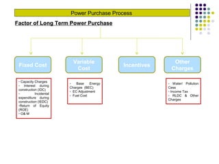 Power Purchase Process
Factor of Long Term Power Purchase
Fixed Cost
Variable
Cost
Incentives
Other
Charges
- Capacity Charges
- Interest during
construction (IDC)
- Incidental
expenditure during
construction (IEDC)
-Return of Equity
(ROE)
- O& M
- Base Energy
Charges (BEC)
- EC Adjustment
- Fuel Cost
- Water/ Pollution
Cess
- Income Tax
- RLDC & Other
Charges
 