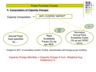 Power Purchase Process
A. Computation of Capacity Charges
Capacity Computation (AFC /12)(PAF/ NAPAF)*=
Annual Fixed
Cost specified
by…..
Plant
Availability
Factor (%) as
per REA
Normative
Annual Plant
Availability Factor
(%) as per CERC
norms
* Subject to AFC of cumulative months. Further, denomination will change as per month(s).
Change
every
month
Fixed
Capacity Charge (Monthly) = Capacity Charge X Cum. Weighted Avg.
Entitlement %
 