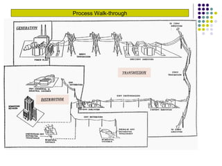 Process Walk-through
 