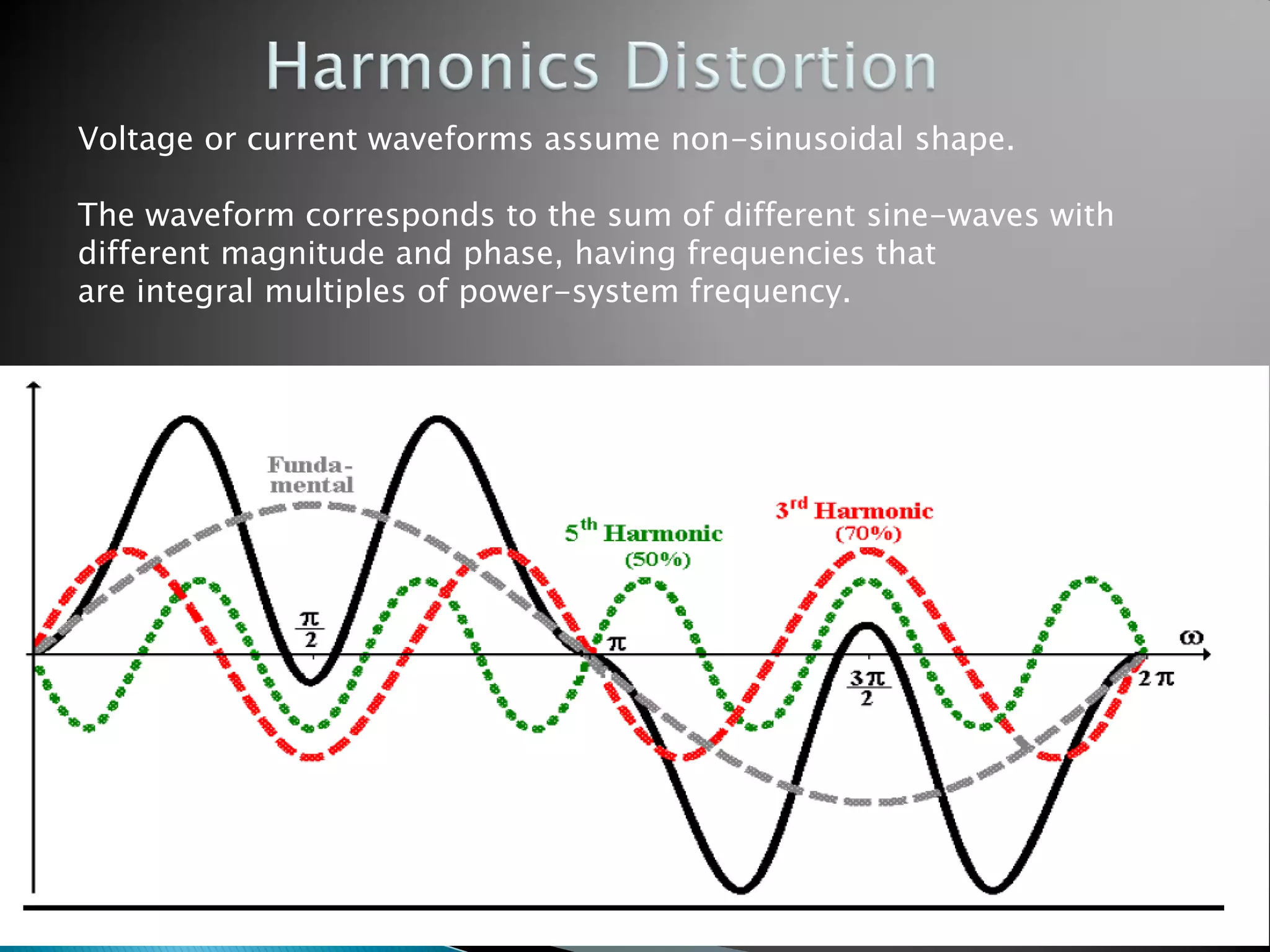 Voltage or current waveforms assume non-sinusoidal shape. The waveform corresponds to the sum of different sine-waves with different magnitude and phase, having frequencies that are integral multiples of power-system frequency.  