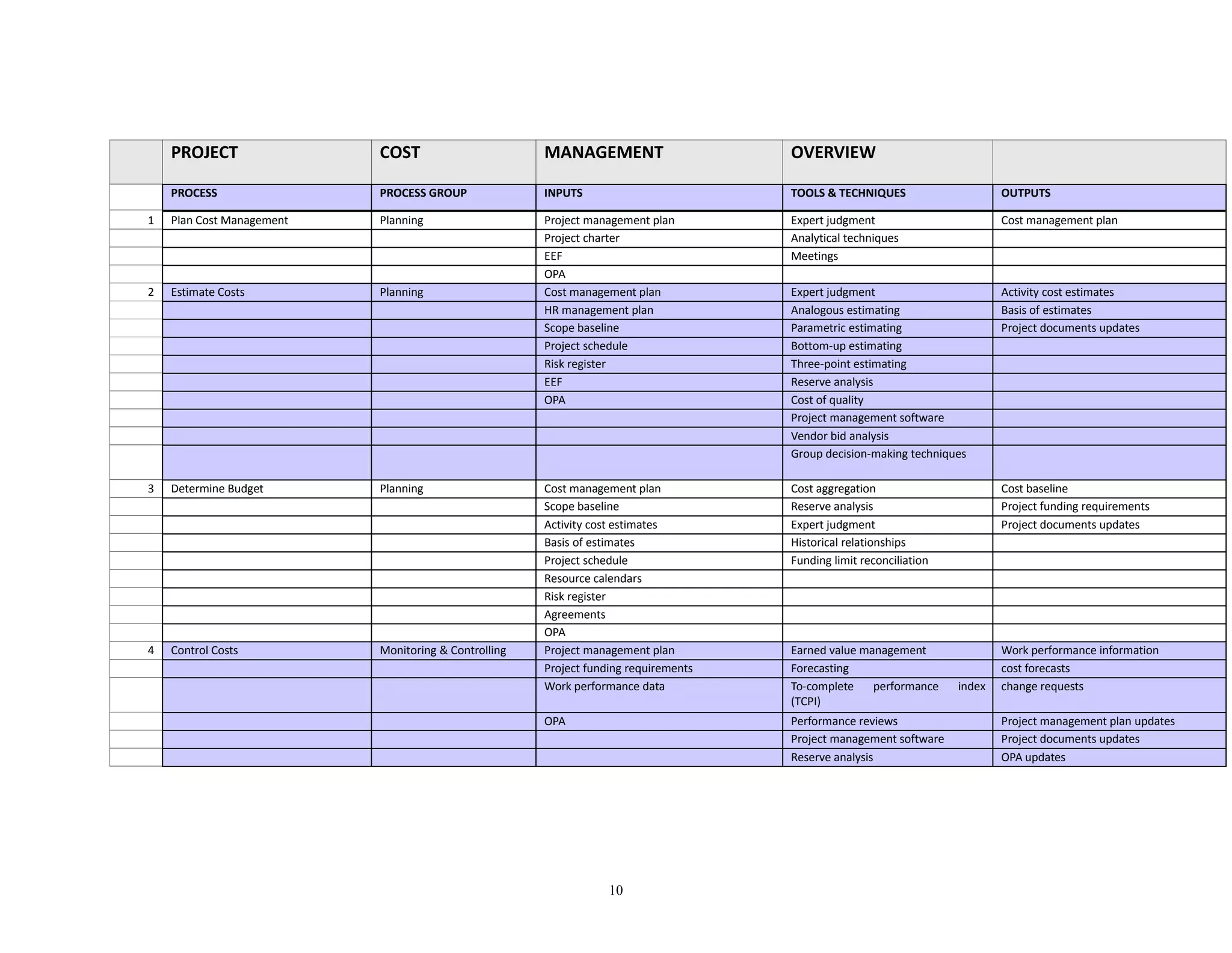 Overview of Project Management Knowledge Areas and Processes | PDF