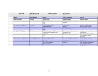 Overview of Project Management Knowledge Areas and Processes | PDF