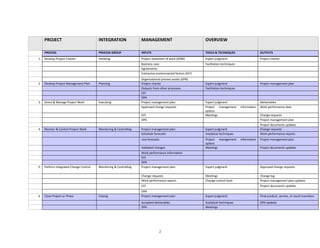 Overview of Project Management Knowledge Areas and Processes | PDF