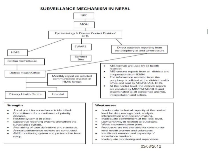 public health surveillance