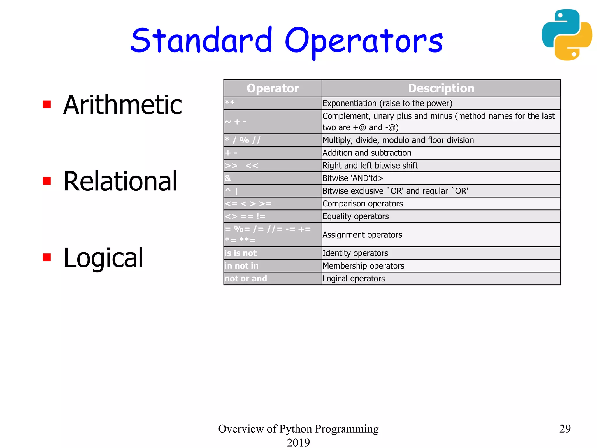 Standard Operators
 Arithmetic
 Relational
 Logical
Overview of Python Programming
2019
29
Operator Description
** Exponentiation (raise to the power)
~ + -
Complement, unary plus and minus (method names for the last
two are +@ and -@)
* / % // Multiply, divide, modulo and floor division
+ - Addition and subtraction
>> << Right and left bitwise shift
& Bitwise 'AND'td>
^ | Bitwise exclusive `OR' and regular `OR'
<= < > >= Comparison operators
<> == != Equality operators
= %= /= //= -= +=
*= **=
Assignment operators
is is not Identity operators
in not in Membership operators
not or and Logical operators
 