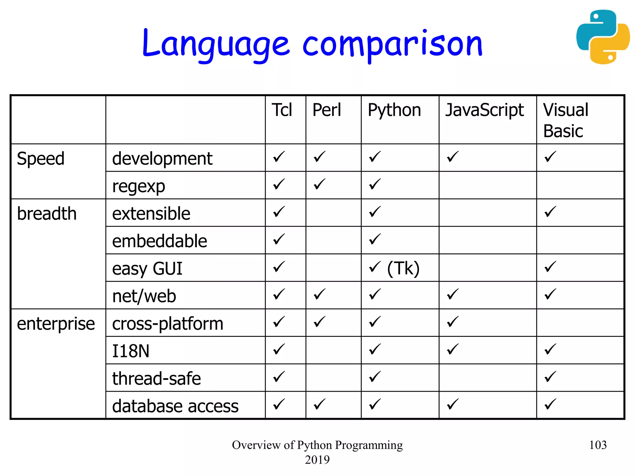 Language comparison
Tcl Perl Python JavaScript Visual
Basic
Speed development     
regexp   
breadth extensible   
embeddable  
easy GUI   (Tk) 
net/web     
enterprise cross-platform    
I18N    
thread-safe   
database access     
103Overview of Python Programming
2019
 