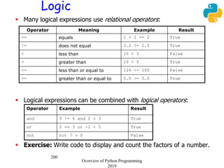 200
Logic
 Many logical expressions use relational operators:
 Logical expressions can be combined with logical operators:
 Exercise: Write code to display and count the factors of a number.
Operator Example Result
and 9 != 6 and 2 < 3 True
or 2 == 3 or -1 < 5 True
not not 7 > 0 False
Operator Meaning Example Result
== equals 1 + 1 == 2 True
!= does not equal 3.2 != 2.5 True
< less than 10 < 5 False
> greater than 10 > 5 True
<= less than or equal to 126 <= 100 False
>= greater than or equal to 5.0 >= 5.0 True
Overview of Python Programming
2019
 
