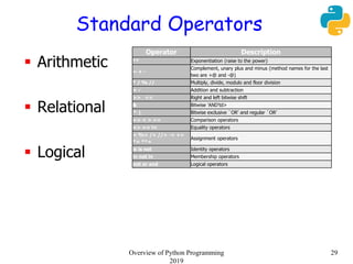 Standard Operators
 Arithmetic
 Relational
 Logical
Overview of Python Programming
2019
29
Operator Description
** Exponentiation (raise to the power)
~ + -
Complement, unary plus and minus (method names for the last
two are +@ and -@)
* / % // Multiply, divide, modulo and floor division
+ - Addition and subtraction
>> << Right and left bitwise shift
& Bitwise 'AND'td>
^ | Bitwise exclusive `OR' and regular `OR'
<= < > >= Comparison operators
<> == != Equality operators
= %= /= //= -= +=
*= **=
Assignment operators
is is not Identity operators
in not in Membership operators
not or and Logical operators
 