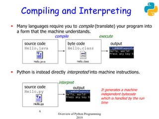 6
Compiling and Interpreting
 Many languages require you to compile (translate) your program into
a form that the machine understands.
 Python is instead directly interpreted into machine instructions.
compile execute
outputsource code
Hello.java
byte code
Hello.class
interpret
outputsource code
Hello.py It generates a machine
independent bytecode
which is handled by the run
time
Overview of Python Programming
2019
 