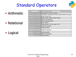 Standard Operators
 Arithmetic
 Relational
 Logical
Overview of Python Programming
2019
29
Operator Description
** Expo...