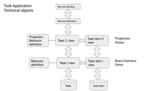 Task Task Item
Task I view
Task item I
view
Task C view
Task item C
view
Behavior
definition
Projection
Behavior
definition
Task Application
Technical objects
Projection
Views
Basic/Interface
Views
Service Definition
Service Binding
 