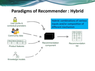 Paradigms of Recommender : Hybrid
Hybrid: combinations of various
inputs and/or composition of
different mechanism
 