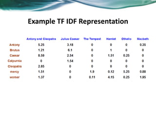 Example TF IDF Representation
 