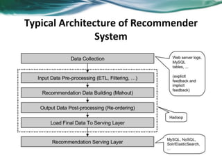 Typical Architecture of Recommender
System
 
