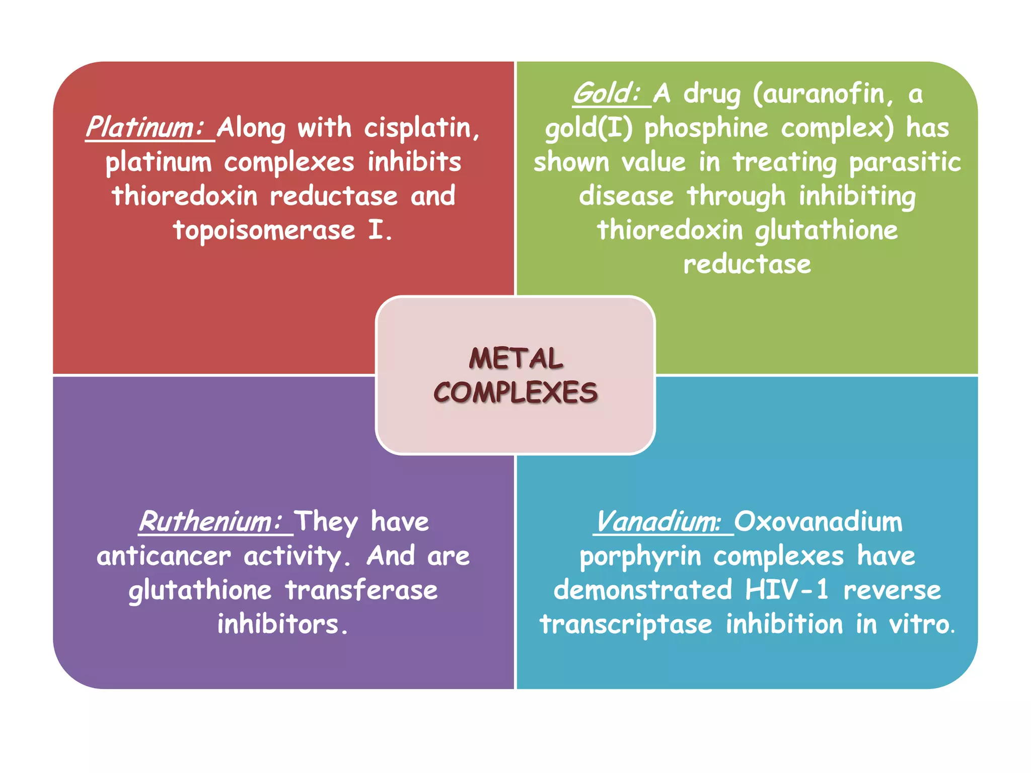Platinum: Along with cisplatin,
platinum complexes inhibits
thioredoxin reductase and
topoisomerase I.
Gold: A drug (auranofin, a
gold(I) phosphine complex) has
shown value in treating parasitic
disease through inhibiting
thioredoxin glutathione
reductase
Ruthenium: They have
anticancer activity. And are
glutathione transferase
inhibitors.
Vanadium: Oxovanadium
porphyrin complexes have
demonstrated HIV-1 reverse
transcriptase inhibition in vitro.
METAL
COMPLEXES
 