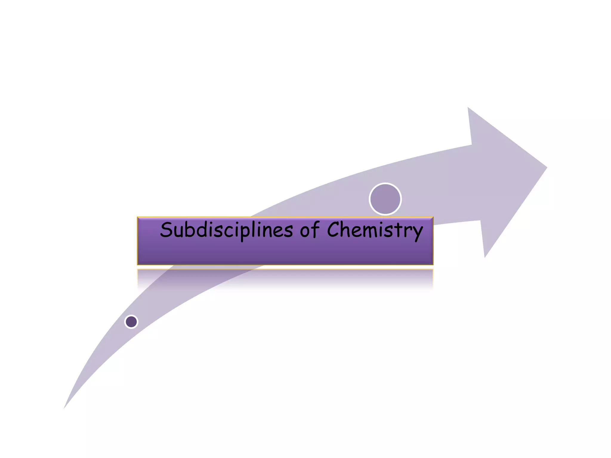 Subdisciplines of Chemistry
 