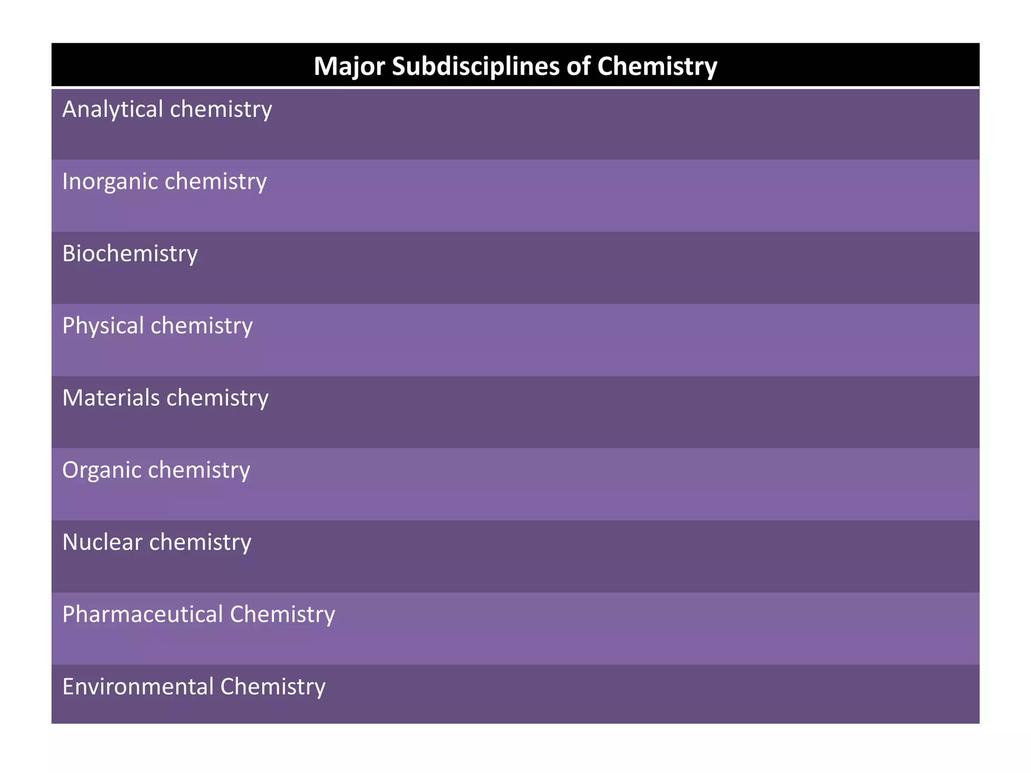 Major Subdisciplines of Chemistry
Analytical chemistry
Inorganic chemistry
Biochemistry
Physical chemistry
Materials chemistry
Organic chemistry
Nuclear chemistry
Pharmaceutical Chemistry
Environmental Chemistry
 